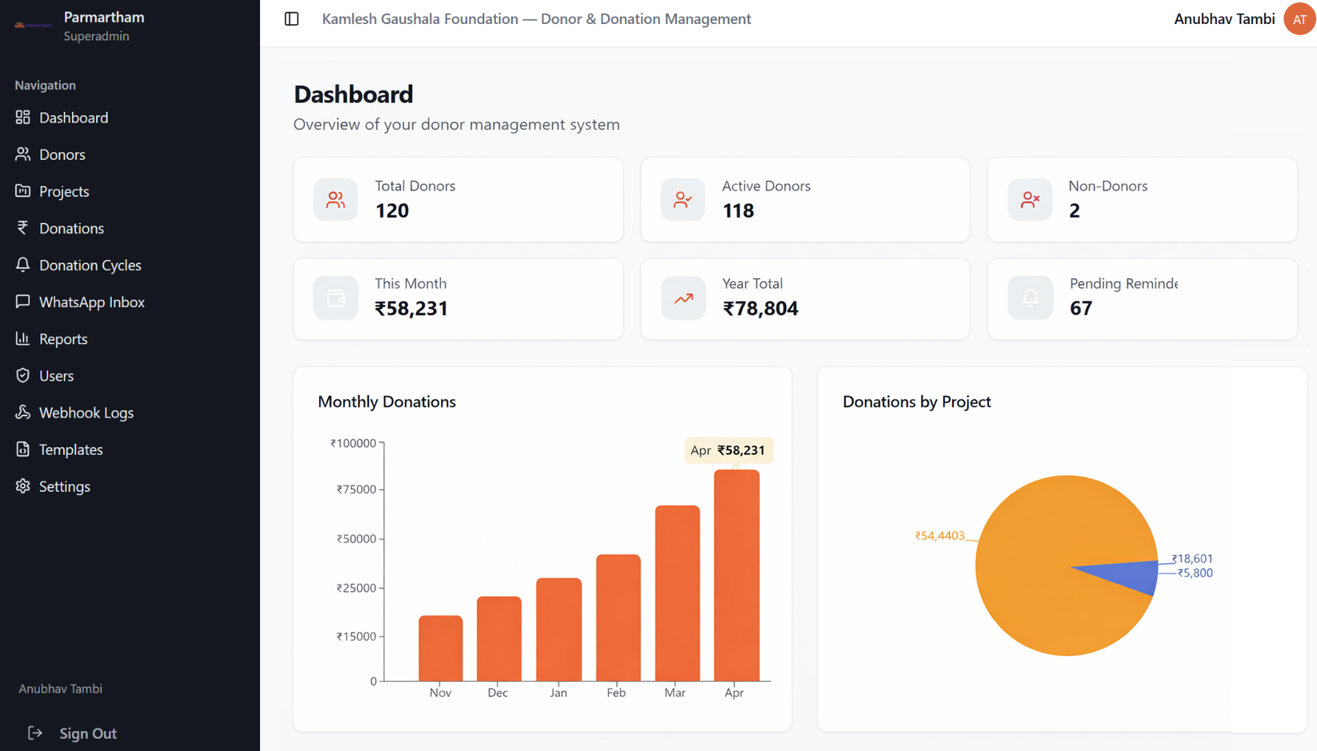 Parmartham NGO Donation Management Dashboard showing donor analytics, monthly donation trends, and project-wise distribution