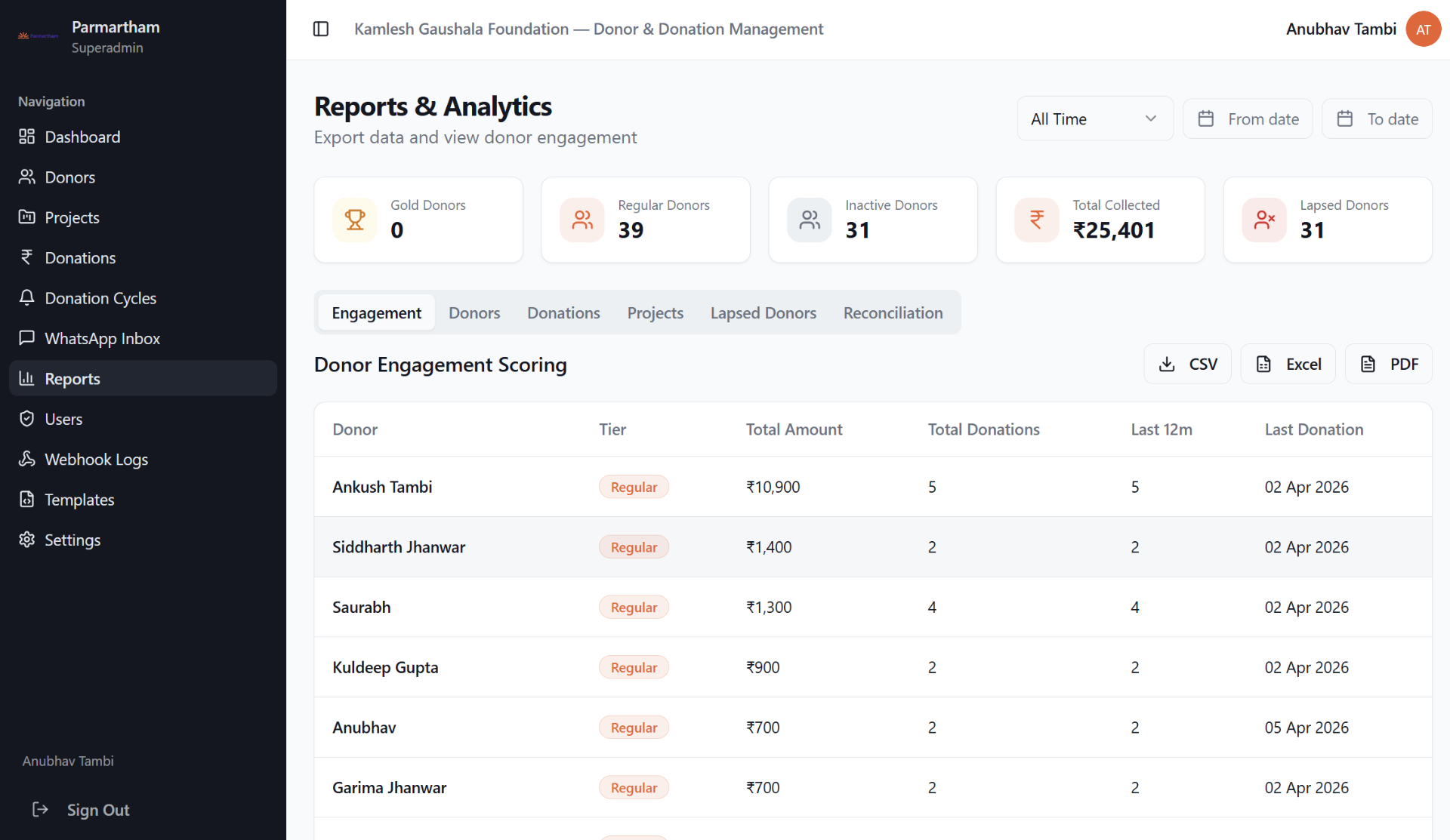 Reports & Analytics dashboard showing donor engagement scoring and financial data